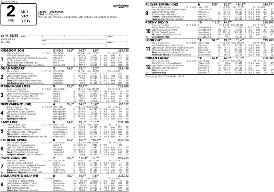 350 Tot: 98 6-11-7 1 Jelinka Joh e Black Peter Nordström P Kr 21/10-10 3/ 2680 5 16,6 x x 162 20 Uppf: Danielsson A-C, Karlsson & Jonasson Källberg Å J 1/11-10 7/ 2160 8 16,9 x x 214 20 Äg: Borg