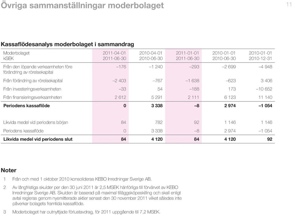 3 338 8 2 974 1 054 Likvida medel vid periodens början 84 782 92 1 146 1 146 Periodens kassaflöde 0 3 338 8 2 974 1 054 Likvida medel vid periodens slut 84 4 120 84 4 120 92 Noter 1 Från och med 1