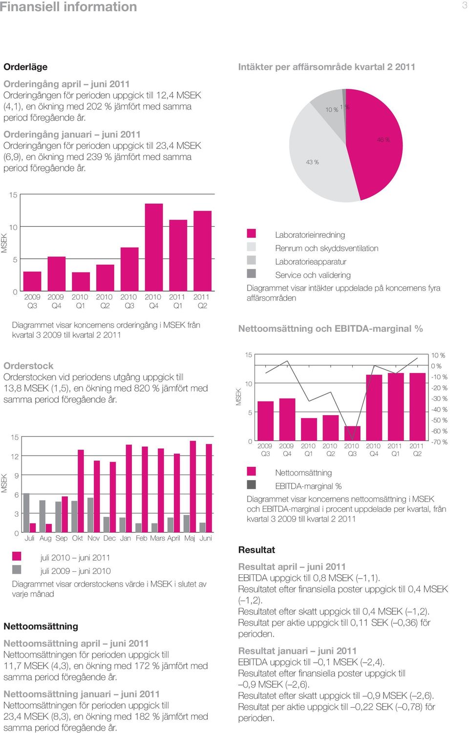 Intäkter per affärsområde kvartal 2 43 % 1 % 10 % 46 % 15 MSEK 10 5 0 2009 Q3 2009 Q4 Q1 Q2 Q3 Q4 Q1 Q2 Laboratorieinredning Renrum och skyddsventilation Laboratorieapparatur Service och validering