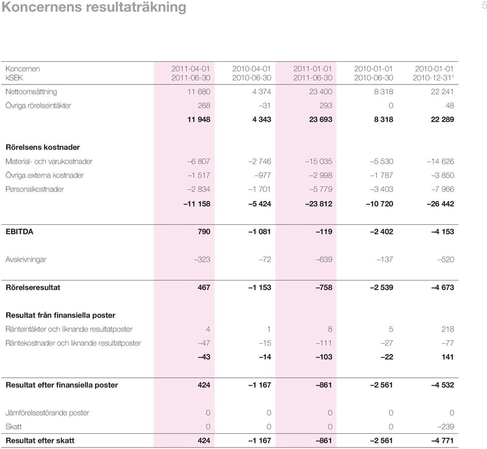 EBITDA 790 1 081 119 2 402 4 153 Avskrivningar 323 72 639 137 520 Rörelseresultat 467 1 153 758 2 539 4 673 Resultat från finansiella poster Ränteintäkter och liknande resultatposter 4 1 8 5 218