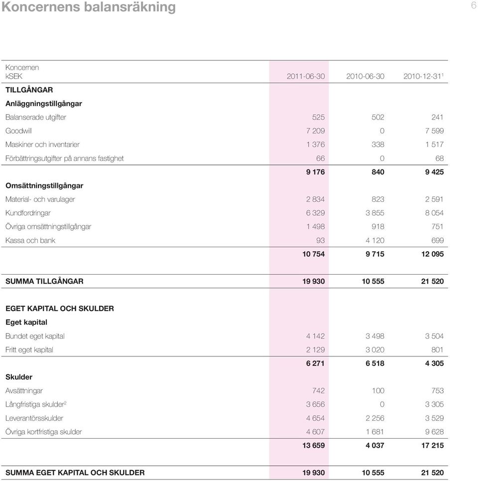 120 699 10 754 9 715 12 095 SUMMA TILLGÅNGAR 19 930 10 555 21 520 EGET KAPITAL OCH SKULDER Eget kapital Bundet eget kapital 4 142 3 498 3 504 Fritt eget kapital 2 129 3 020 801 6 271 6 518 4 305