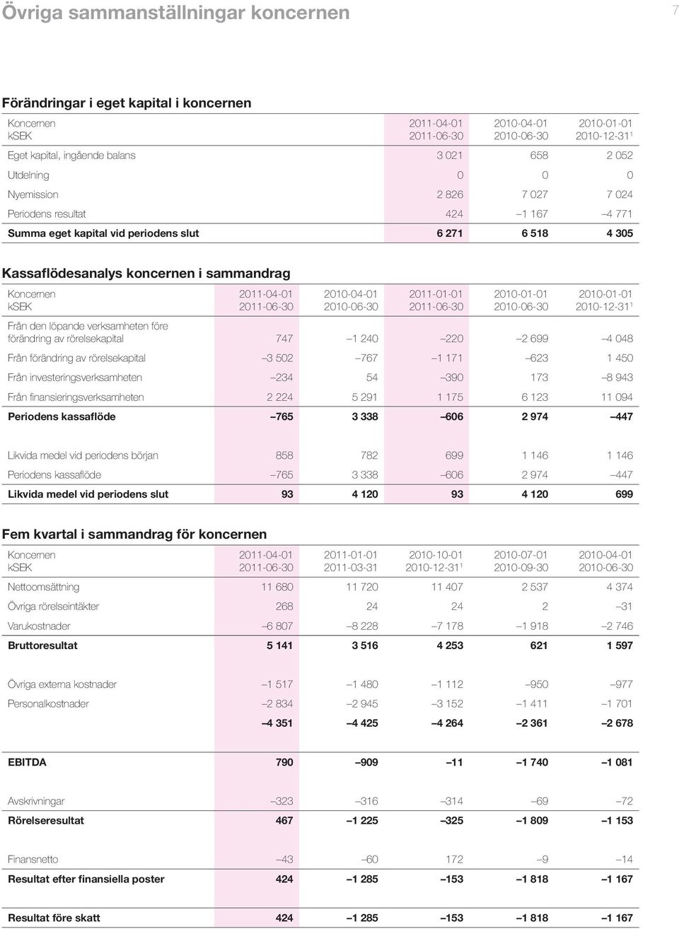 förändring av rörelsekapital 747 1 240 220 2 699 4 048 Från förändring av rörelsekapital 3 502 767 1 171 623 1 450 Från investeringsverksamheten 234 54 390 173 8 943 Från finansieringsverksamheten 2