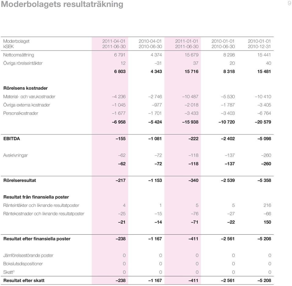 EBITDA 155 1 081 222 2 402 5 098 Avskrivningar 62 72 118 137 260 62 72 118 137 260 Rörelseresultat 217 1 153 340 2 539 5 358 Resultat från finansiella poster Ränteintäkter och liknande resultatposter