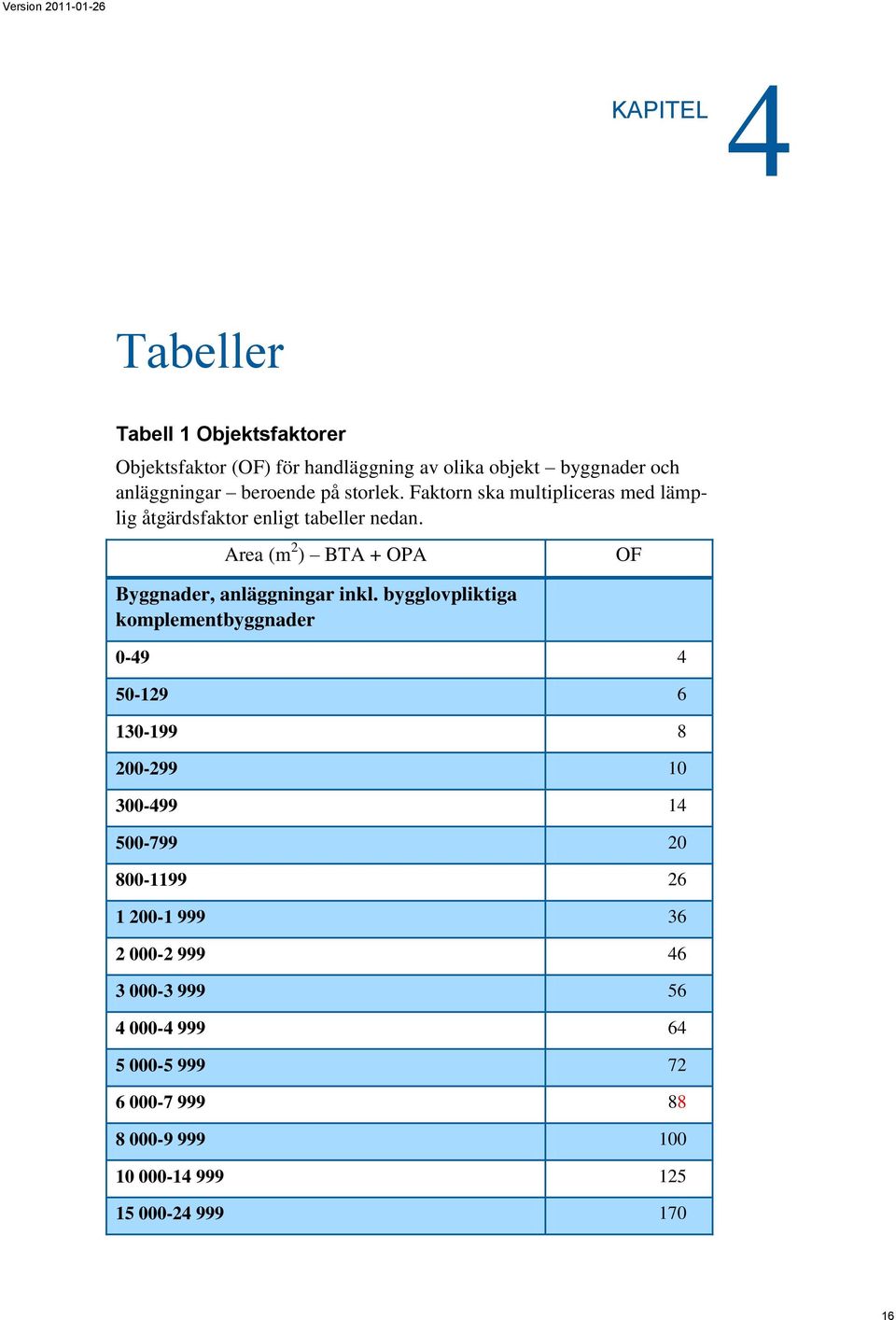 Area (m 2 ) BTA + OPA Byggnader, anläggningar inkl.