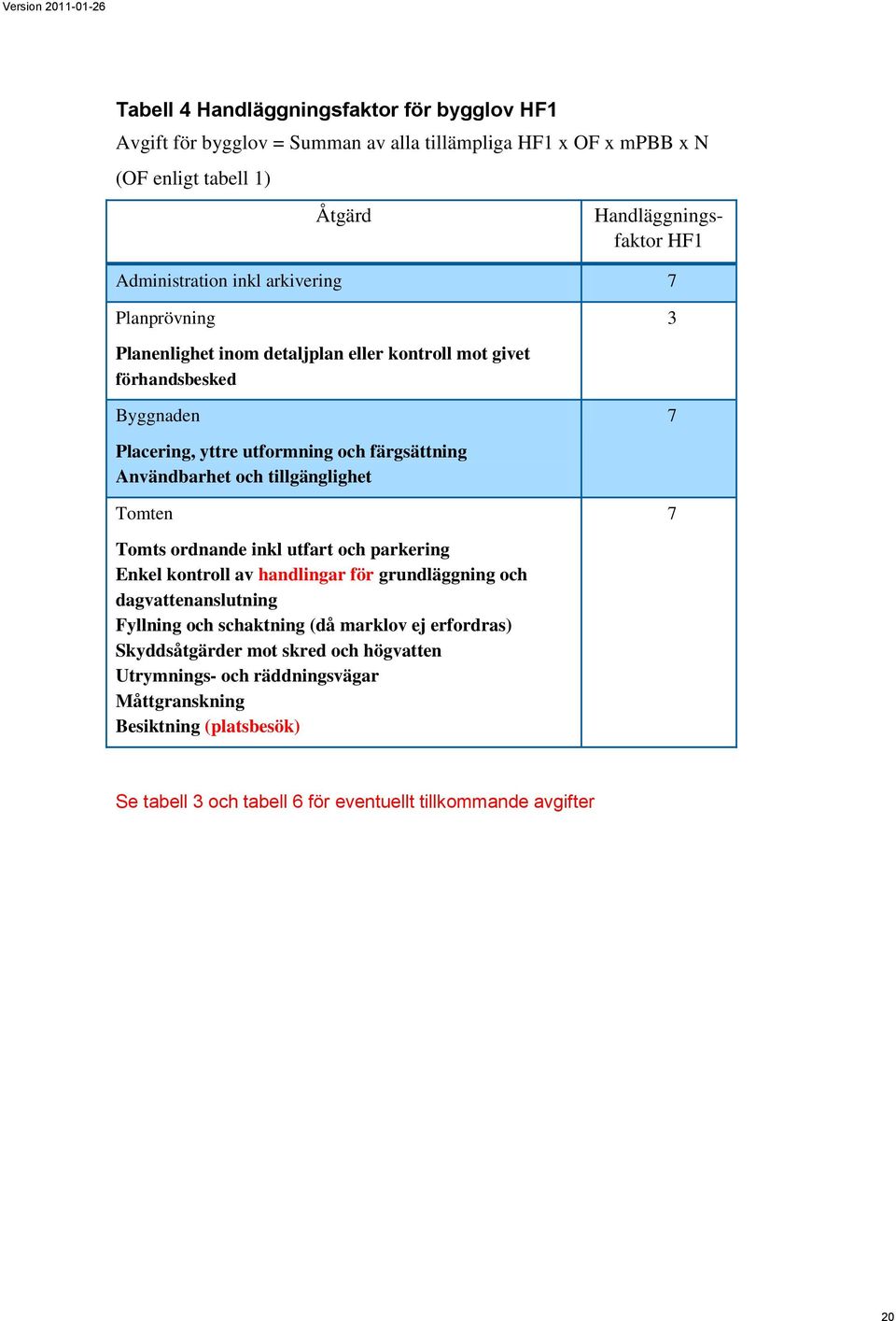 Användbarhet och tillgänglighet Tomten 7 Tomts ordnande inkl utfart och parkering Enkel kontroll av handlingar för grundläggning och dagvattenanslutning Fyllning och schaktning