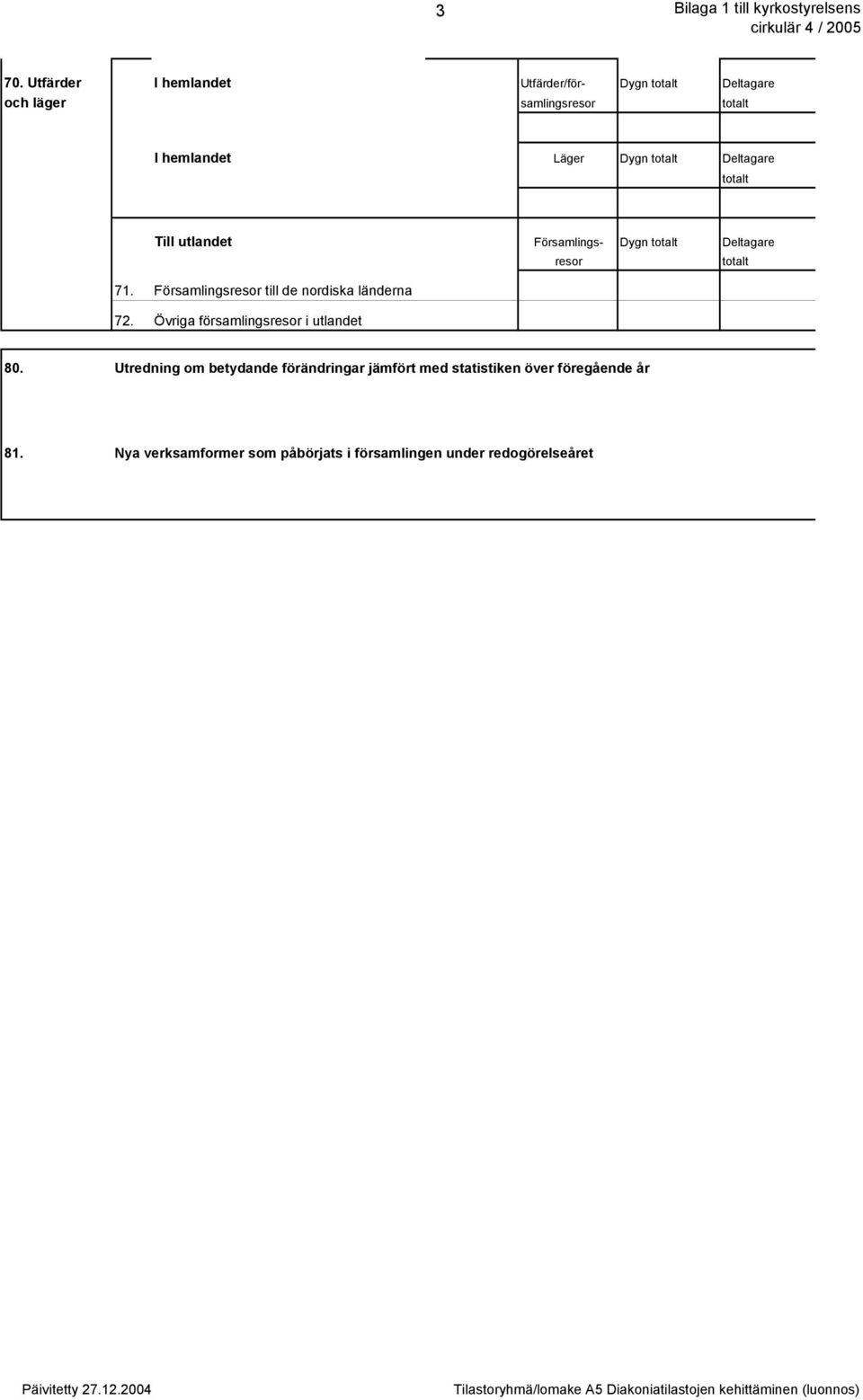 utlandet Församlings- Dygn totalt Deltagare resor totalt 71. Församlingsresor till de nordiska länderna 72.