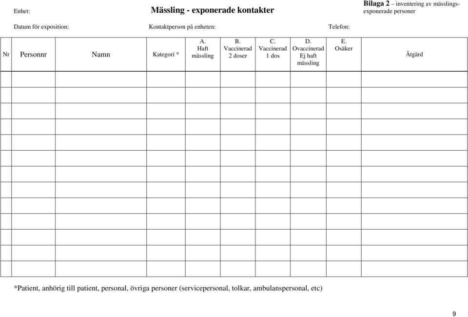 Haft mässling B. Vaccinerad 2 doser C. Vaccinerad 1 dos D. Ovaccinerad Ej haft mässling E.