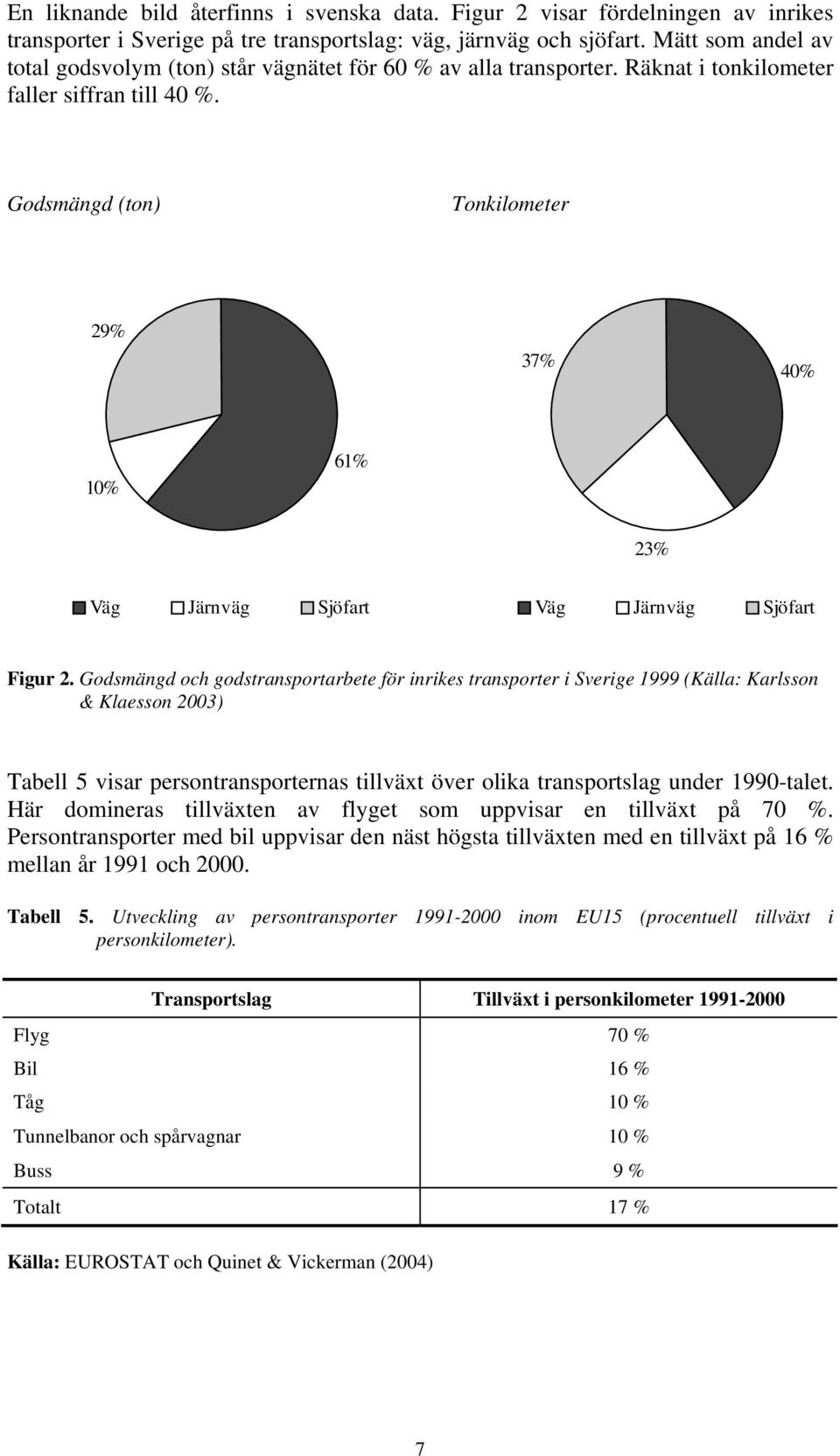 Godsmängd (ton) Tonkilometer 29% 37% 40% 10% 61% 23% Väg Järnväg Sjöfart Väg Järnväg Sjöfart Figur 2.