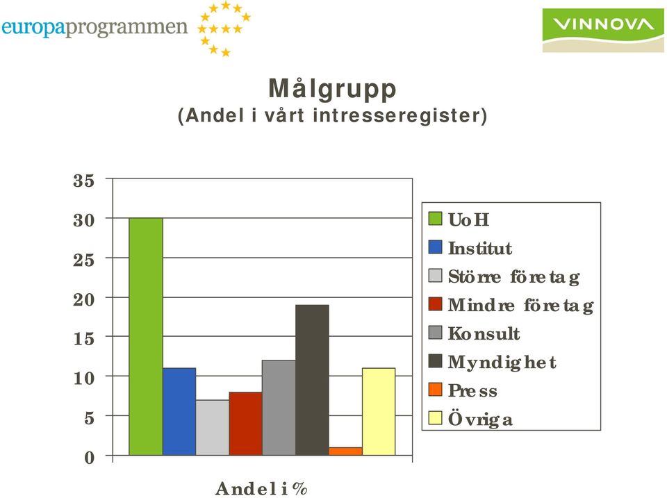 5 UoH Institut Större företag Mindre