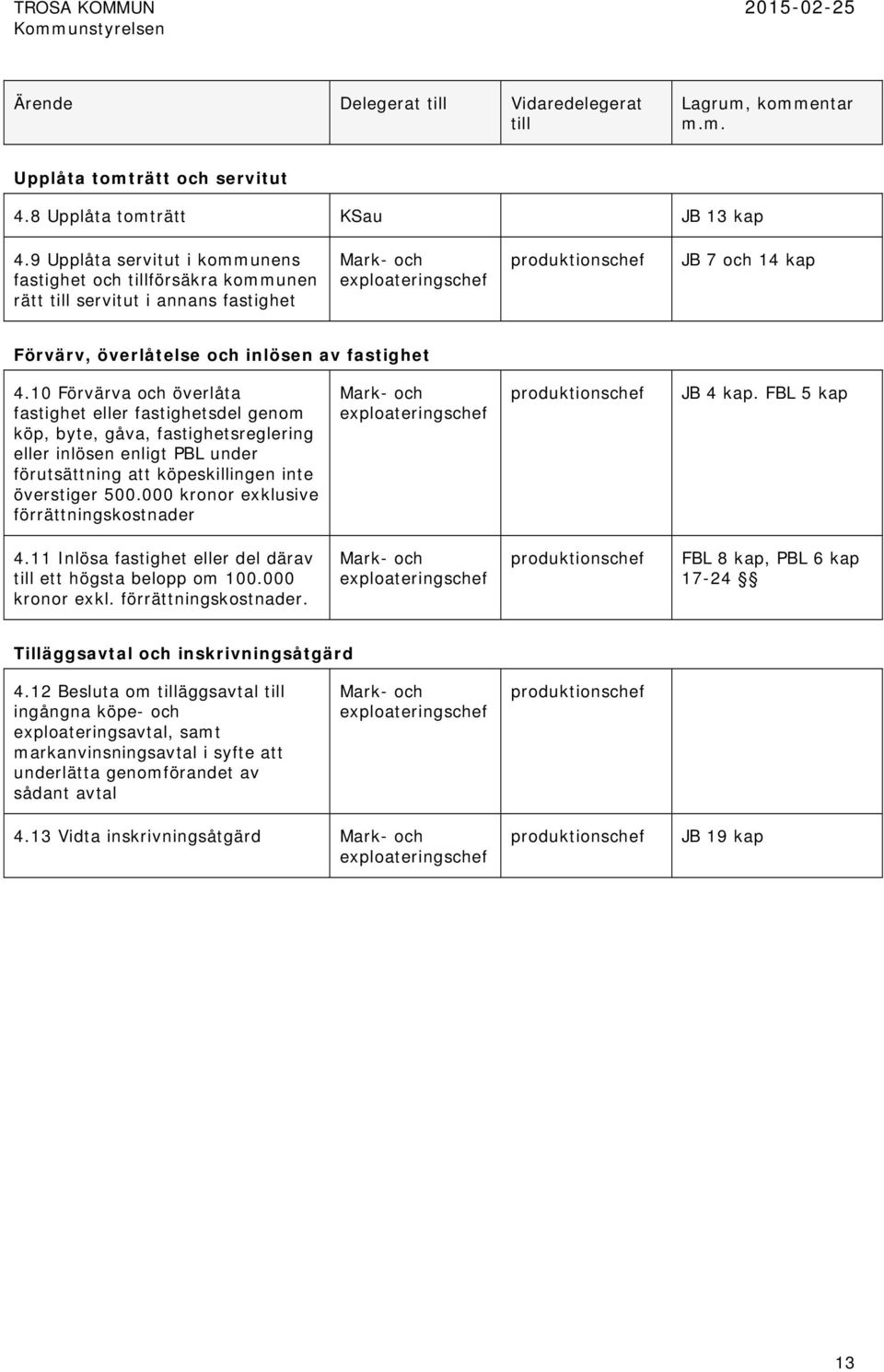 10 Förvärva och överlåta fastighet eller fastighetsdel genom köp, byte, gåva, fastighetsreglering eller inlösen enligt PBL under förutsättning att köpeskillingen inte överstiger 500.