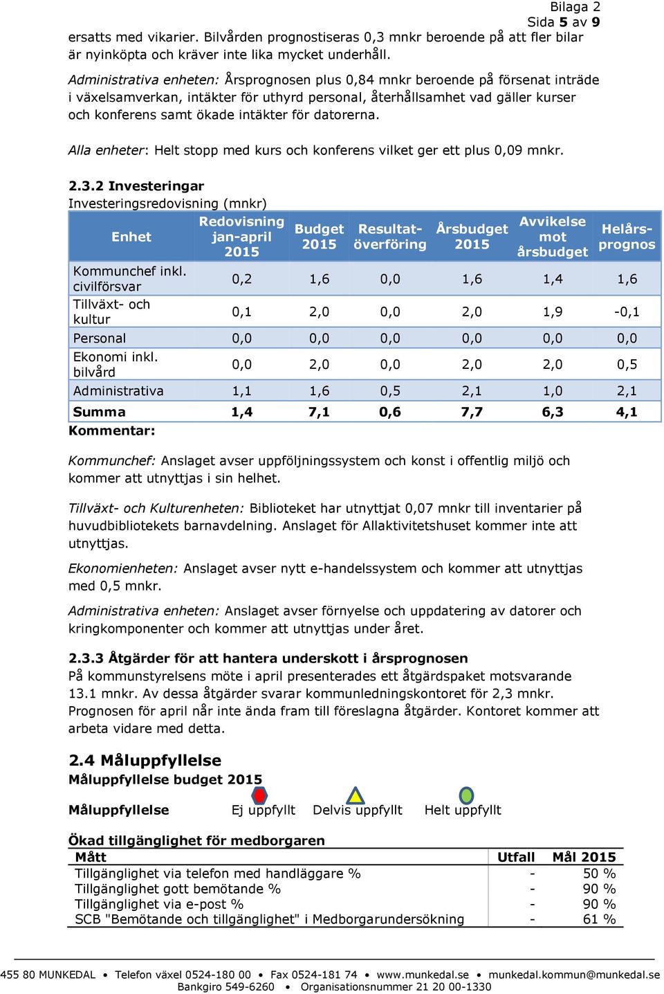 datorerna. Alla enheter: Helt stopp med kurs och konferens vilket ger ett plus 0,09 mnkr. 2.3.2 Investeringar Investeringsredovisning (mnkr) Redovisning Enhet jan-april 2015 Kommunchef inkl.