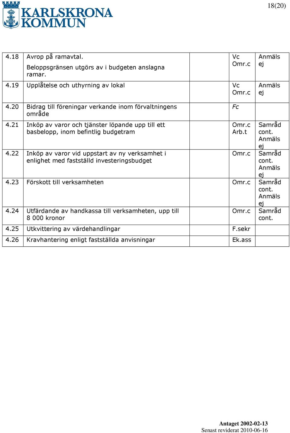 22 Inköp av varor vid uppstart av ny verksamhet i enlighet med fastställd investeringsbudget Arb.t Samråd cont. Samråd cont. 4.