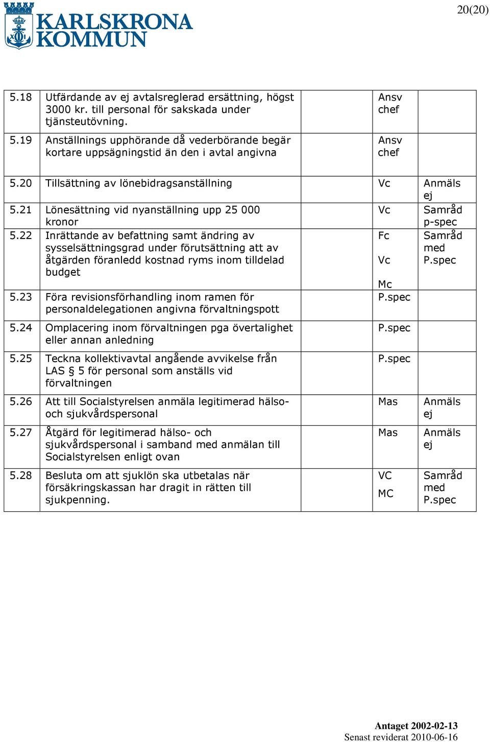 22 Inrättande av befattning samt ändring av sysselsättningsgrad under förutsättning att av åtgärden föranledd kostnad ryms inom tilldelad budget 5.