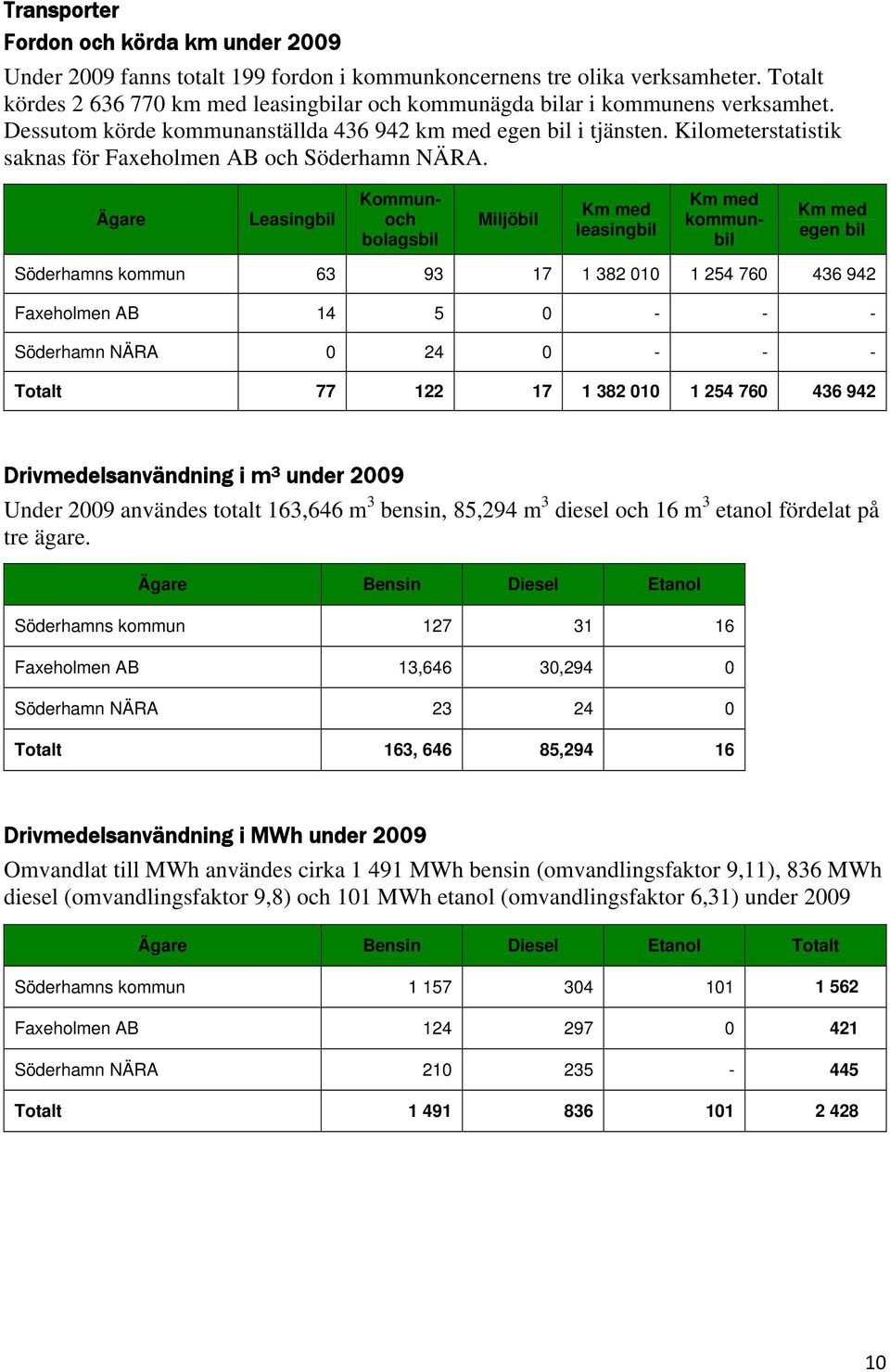 Kilometerstatistik saknas för Faxeholmen AB och Söderhamn NÄRA.