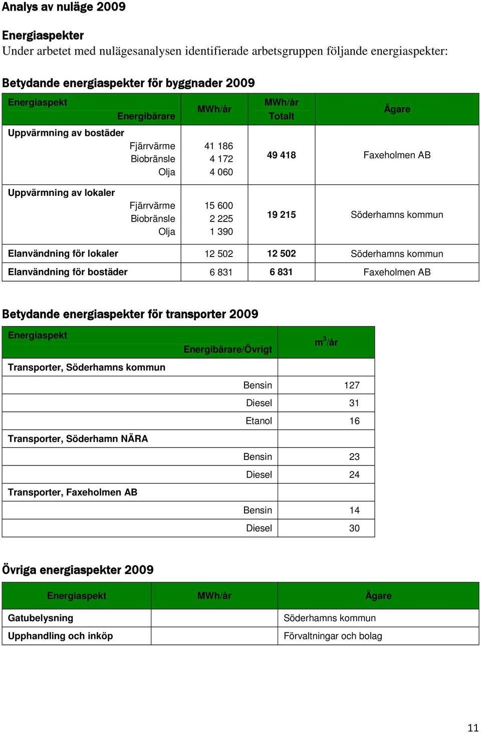 Söderhamns kommun Elanvändning för lokaler 12 502 12 502 Söderhamns kommun Elanvändning för bostäder 6 831 6 831 Faxeholmen AB Betydande energiaspekter för transporter 2009 Energiaspekt Transporter,