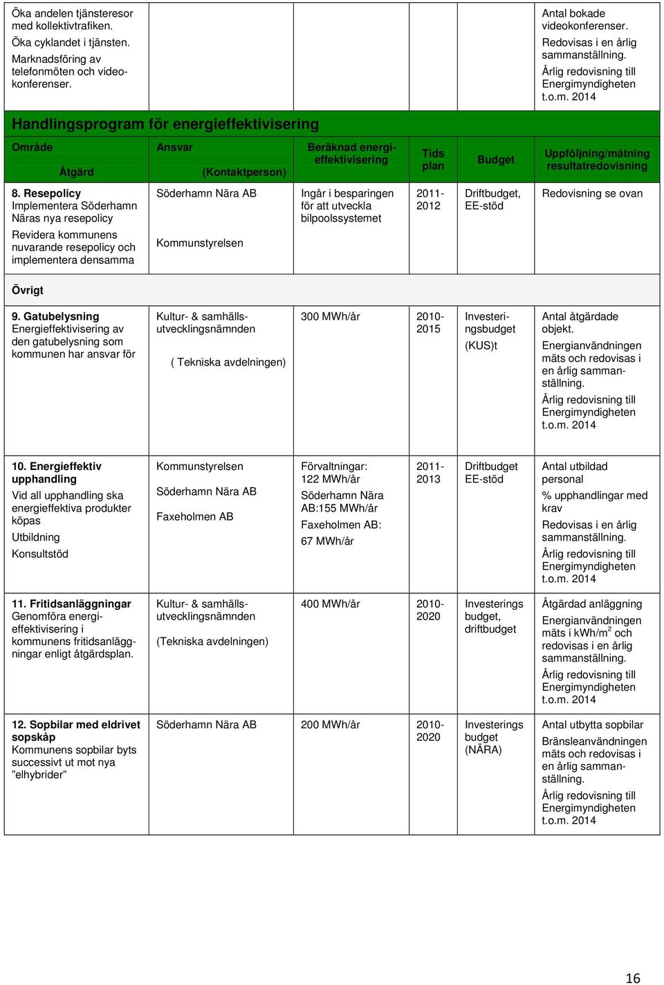 ndigheten t.o.m. 2014 Handlingsprogram för energieffektivisering Område Åtgärd Ansvar (Kontaktperson) Beräknad energieffektivisering Tids plan Budget Uppföljning/mätning resultatredovisning 8.