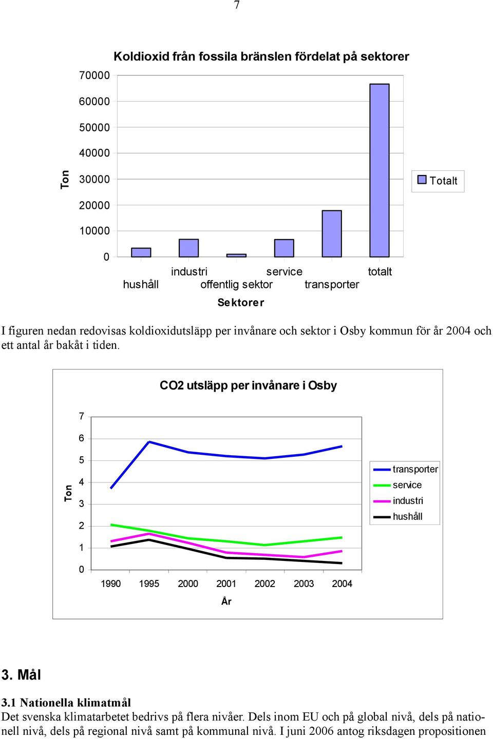 bakåt i tiden. CO2 utsläpp per invånare i Osby 7 6 Ton 5 4 3 2 transporter service industri hushåll 1 0 1990 1995 2000 2001 2002 2003 2004 År 3. Mål 3.