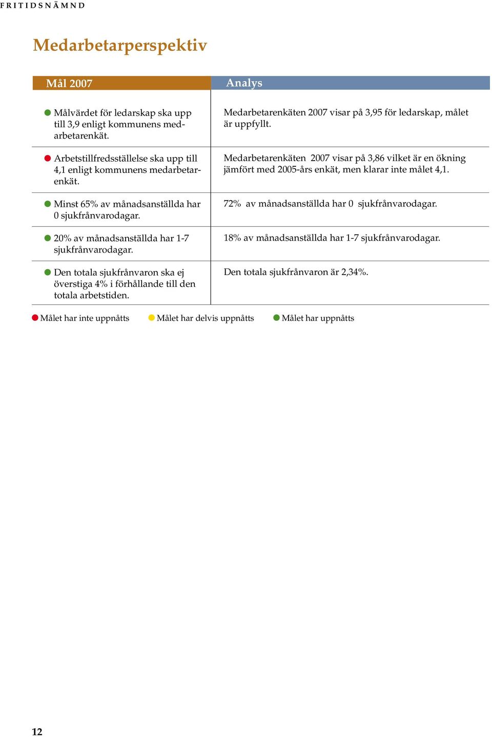 Den totala sjukfrånvaron ska ej överstiga 4% i förhållande till den totala arbetstiden. Medarbetarenkäten 2007 visar på 3,95 för ledarskap, målet är uppfyllt.