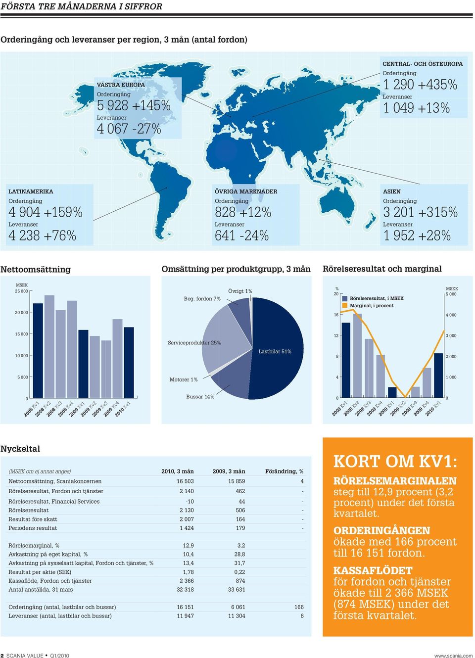 2008 Kv1 2008 Kv2 2008 Kv3 2008 Kv4 2009 Kv1 2009 Kv2 2009 Kv3 2009 Kv4 2010 Kv1 (MSEK om ej annat anges) 2010, 3 mån 2009, 3 mån Förändring, % Nettoomsättning, Scaniakoncernen 16 503 15 859 4
