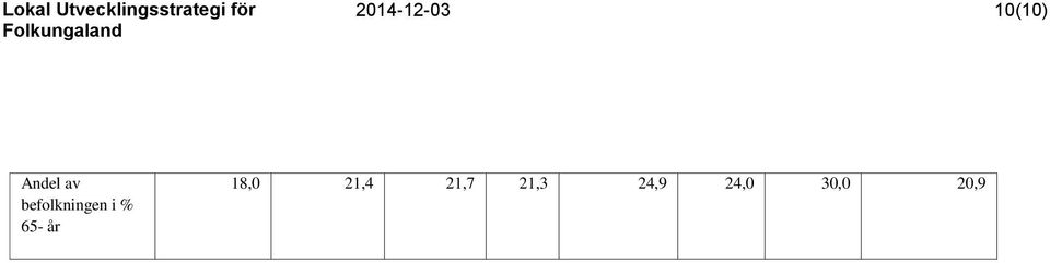 i % 65- år 18,0 21,4