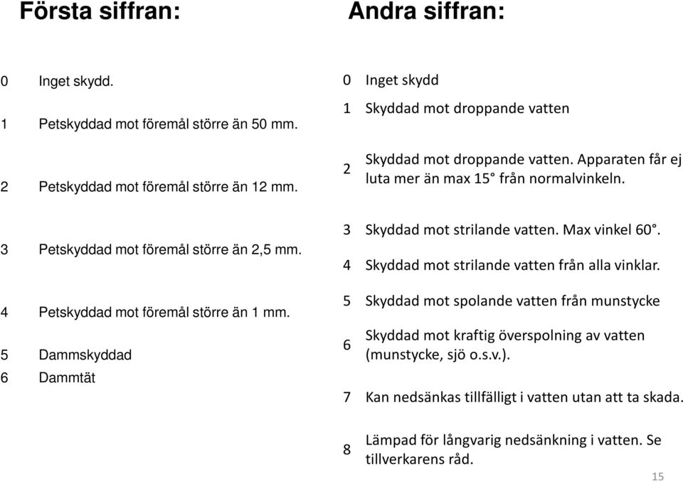 5 Dammskyddad 6 Dammtät 3 Skyddad mot strilande vatten. Max vinkel 60. 4 Skyddad mot strilande vatten från alla vinklar.