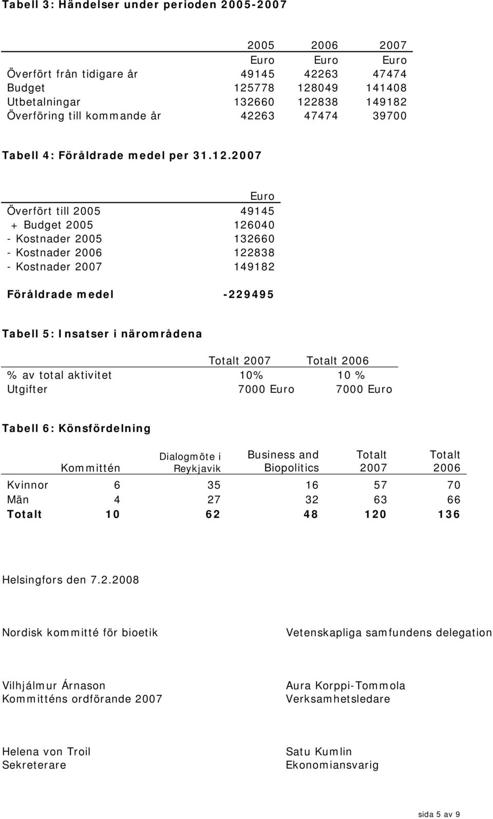 2007 Euro Överfört till 2005 49145 + Budget 2005 126040 - Kostnader 2005 132660 - Kostnader 2006 122838 - Kostnader 2007 149182 Föråldrade medel -229495 Tabell 5: Insatser i närområdena Totalt 2007