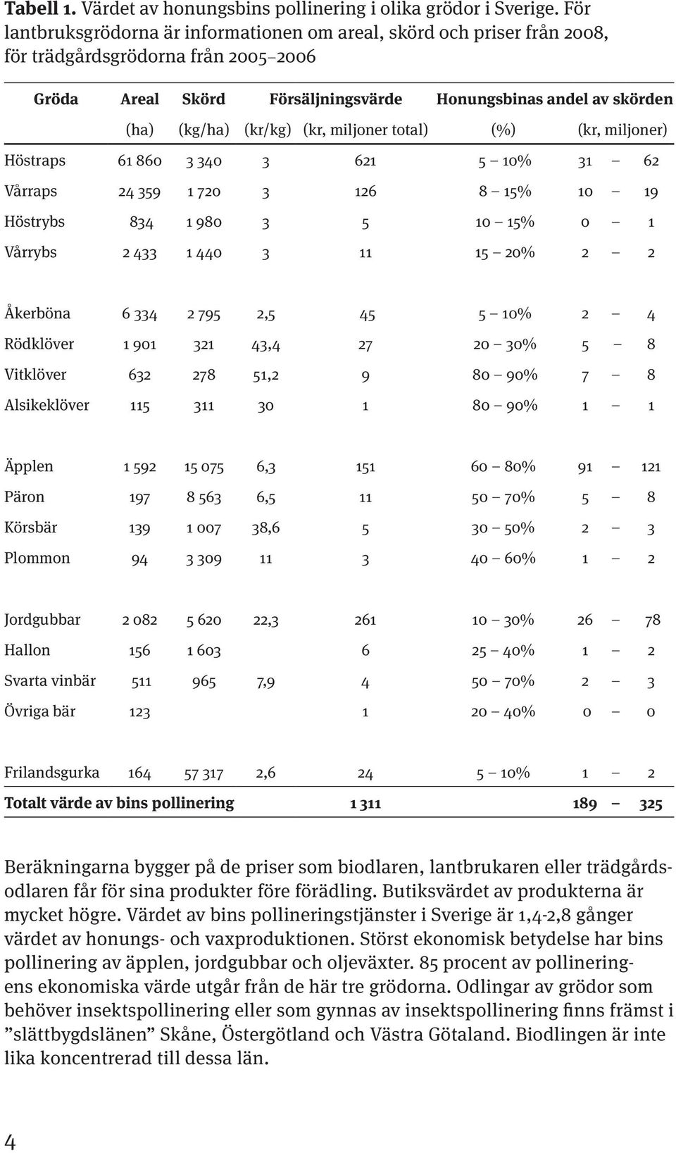 (kr/kg) (kr, miljoner total) (%) (kr, miljoner) Höstraps 61 860 3 340 3 621 5 10% 31 62 Vårraps 24 359 1 720 3 126 8 15% 10 19 Höstrybs 834 1 980 3 5 10 15% 0 1 Vårrybs 2 433 1 440 3 11 15 20% 2 2