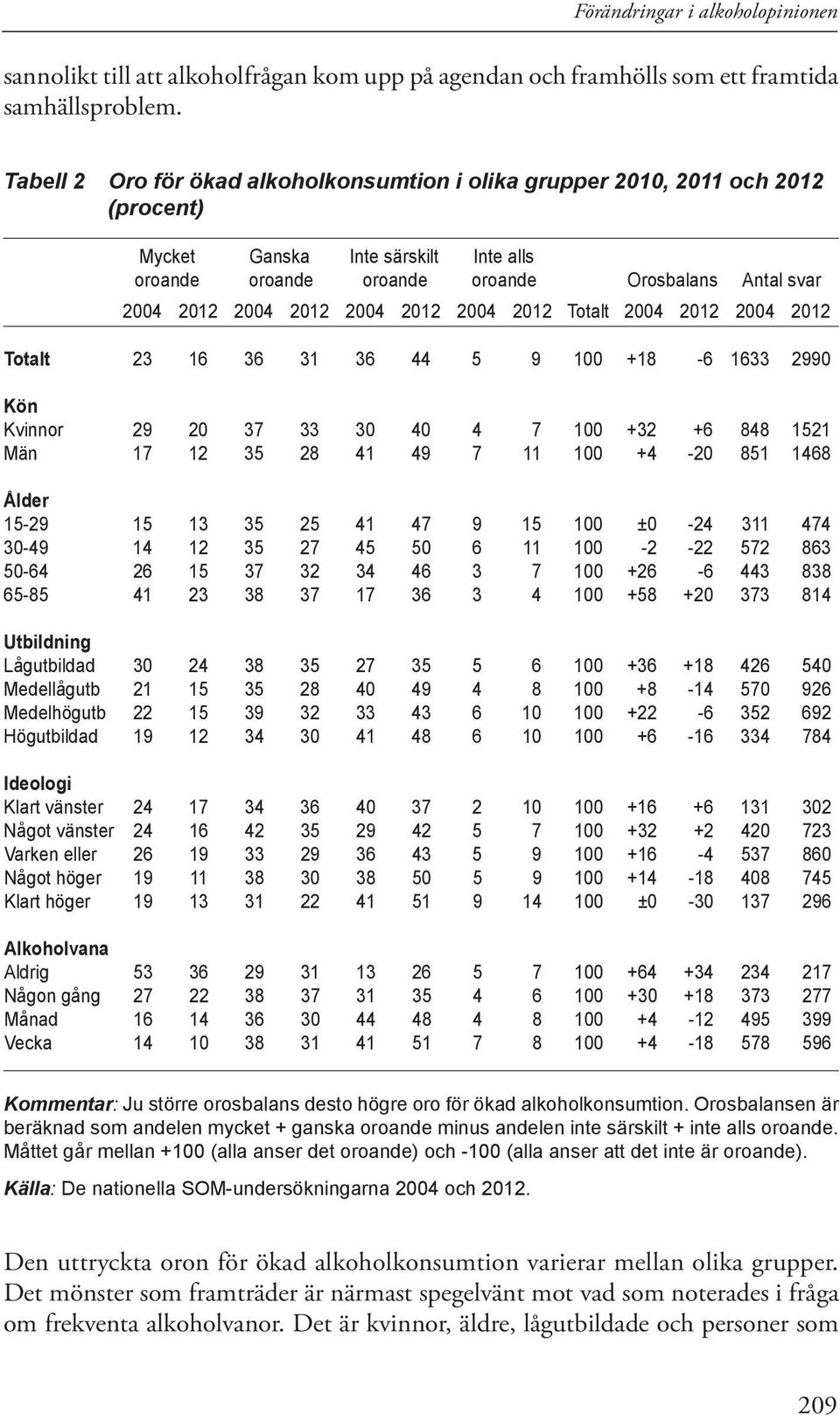 2004 2012 2004 2012 Totalt 2004 2012 2004 2012 Totalt 23 16 36 31 36 44 5 9 100 +18-6 1633 2990 Kön Kvinnor 29 20 37 33 30 40 4 7 100 +32 +6 848 1521 Män 17 12 35 28 41 49 7 11 100 +4-20 851 1468