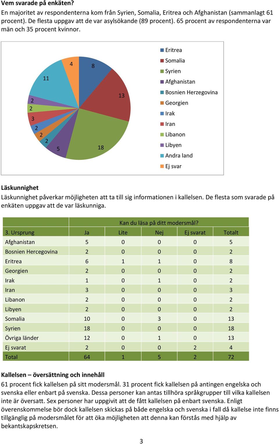 Eritrea 11 4 8 Somalia Syrien Afghanistan 3 5 18 13 Bosnien Herzegovina Georgien Irak Iran Libanon Libyen Andra land Ej svar Läskunnighet Läskunnighet påverkar möjligheten att ta till sig