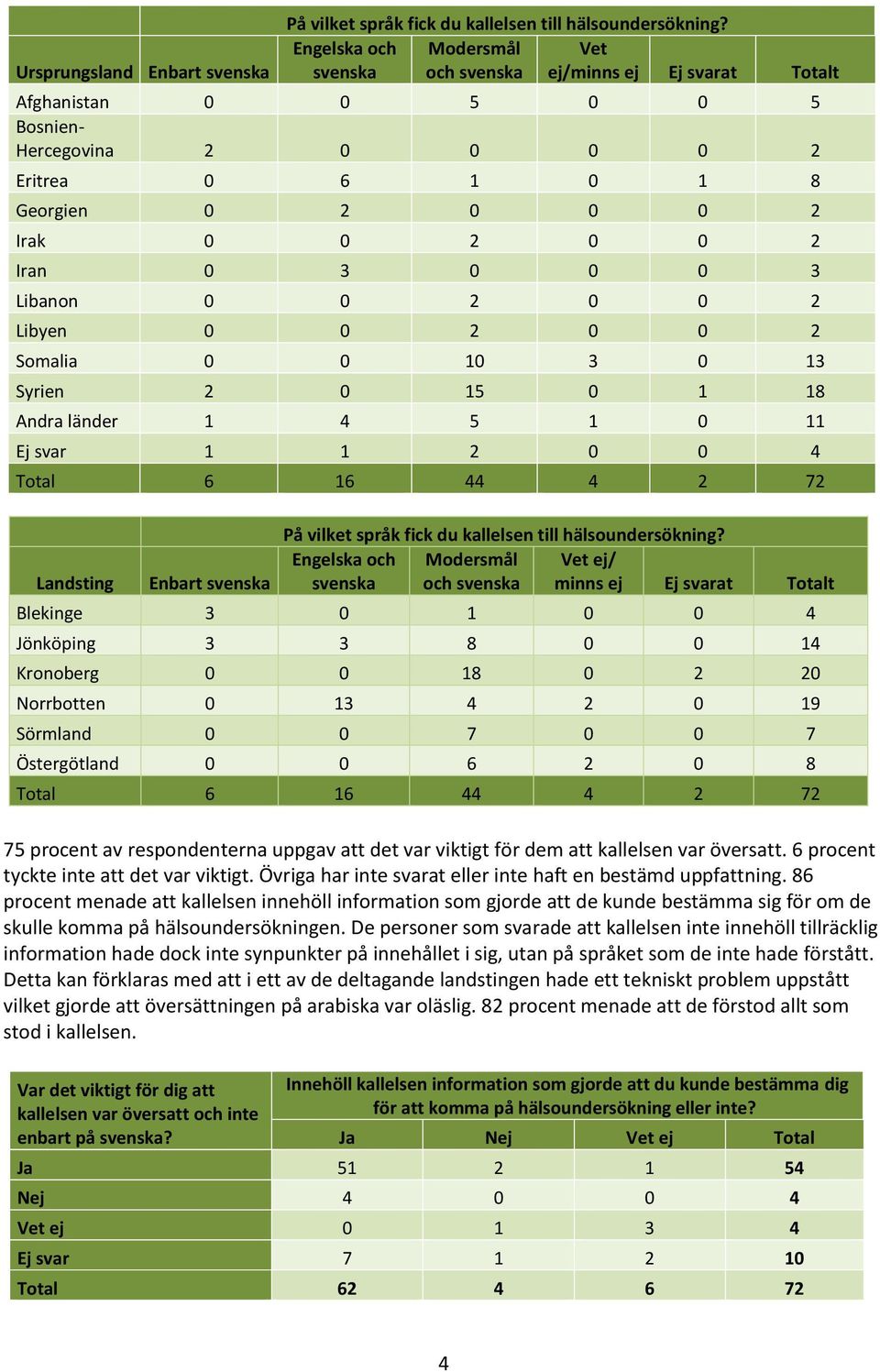 Libanon 0 0 0 0 Libyen 0 0 0 0 Somalia 0 0 10 3 0 13 Syrien 0 15 0 1 18 Andra länder 1 4 5 1 0 11 Ej svar 1 1 0 0 4 Total 6 16 44 4 7 Landsting Enbart svenska På vilket språk fick du kallelsen till