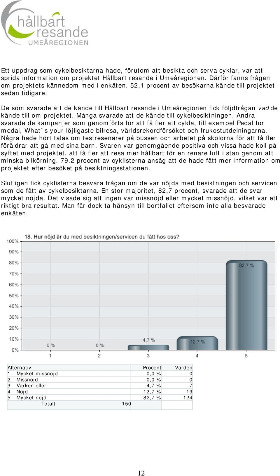 De som svarade att de kände till Hållbart resande i Umeåregionen fick följdfrågan vad de kände till om projektet. Många svarade att de kände till cykelbesiktningen.