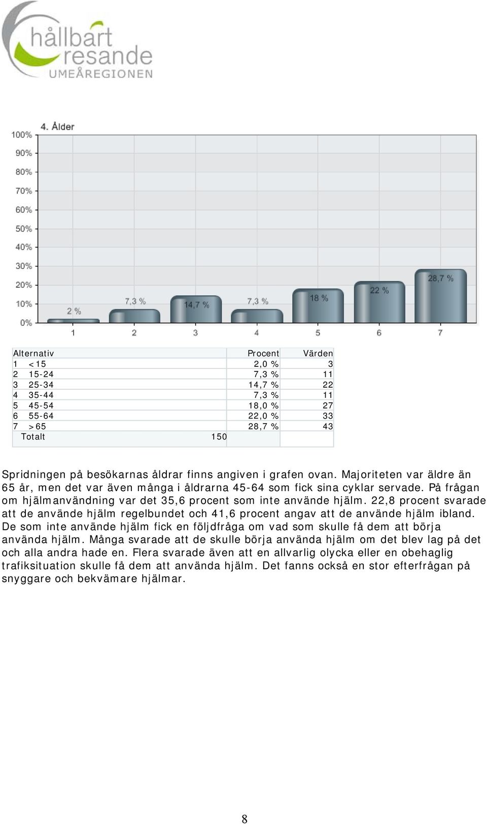 22,8 procent svarade att de använde hjälm regelbundet och 41,6 procent angav att de använde hjälm ibland. De som inte använde hjälm fick en följdfråga om vad som skulle få dem att börja använda hjälm.