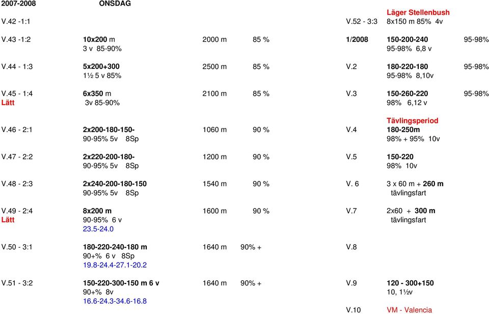 4 180-250m 90-95% 5v 8Sp 98% + 95% 10v V.47-2:2 2x220-200-180-1200 m 90 % V.5 150-220 90-95% 5v 8Sp 98% 10v V.48-2:3 2x240-200-180-150 1540 m 90 % V. 6 3 x 60 m + 260 m 90-95% 5v 8Sp tävlingsfart V.