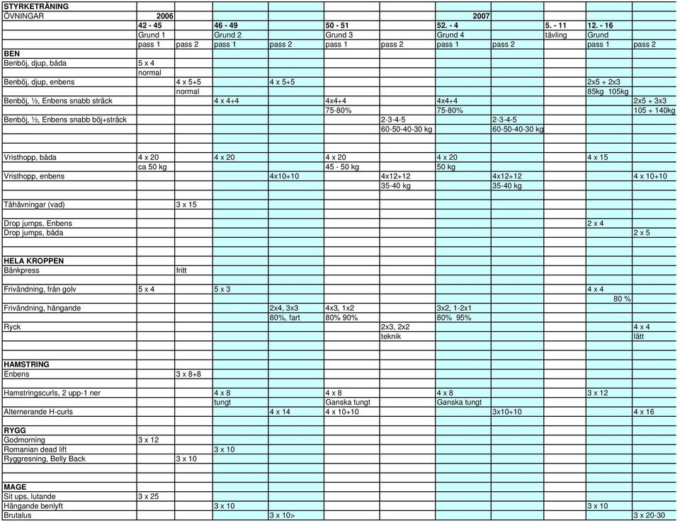 2x3 normal 85kg 105kg Benböj, ½, Enbens snabb sträck 4 x 4+4 4x4+4 4x4+4 2x5 + 3x3 75-80% 75-80% 105 + 140kg Benböj, ½, Enbens snabb böj+sträck 2-3-4-5 2-3-4-5 60-50-40-30 kg 60-50-40-30 kg