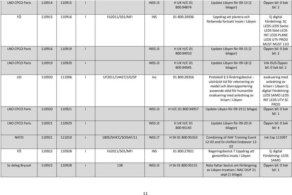 2 LNO CPCO Paris 110919 110920 i INSS J3 H UK H/C 01 800:94945 Update Libyen för 09-18 (2 UD 110920 111006 i UF2011/14427/UD/SP ins 01800:28356 Protokoll 3 Ändringsbeslut - utsträckt tid för