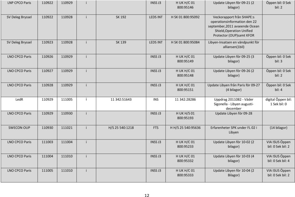 vändpunkt för alliansen(1bil) LNO CPCO Paris 110926 110929 i INSS J3 H UK H/C 01 800:95149 LNO CPCO Paris 110927 110929 i INSS J3 H UK H/C 01 800:95148 LNO CPCO Paris 110928 110929 i INSS J3 H UK H/C