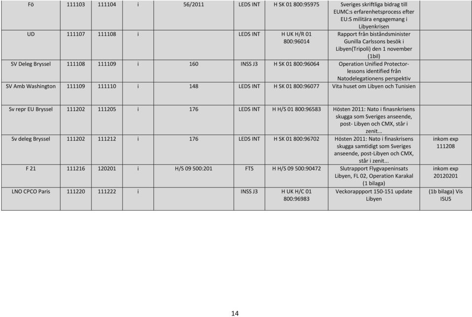 Protectorlessons identified från Natodelegationens perspektiv SV Amb Washington 111109 111110 i 148 LEDS INT H SK 01800:96077 Vita huset om Libyen och Tunisien Sv repr EU Bryssel 111202 111205 i 176