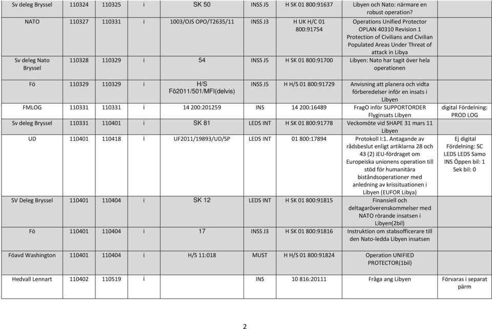 Under Threat of attack in Libya 110328 110329 i 54 INSS J5 H SK 01800:91700 Libyen: Nato har tagit över hela operationen Fö 110329 110329 i H/S Fö2011/501/MFI(delvis) INSS J5 H H/S 01800:91729