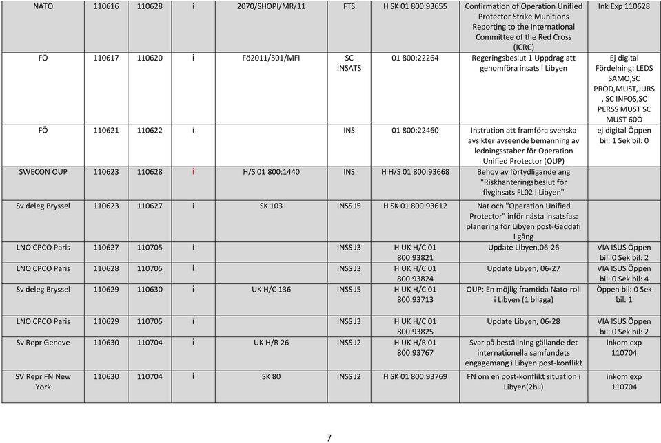 av ledningsstaber för Operation Unified Protector (OUP) SWECON OUP 110623 110628 i H/S 01800:1440 INS H H/S 01800:93668 Behov av förtydligande ang "Riskhanteringsbeslut för flyginsats FL02 i Libyen"