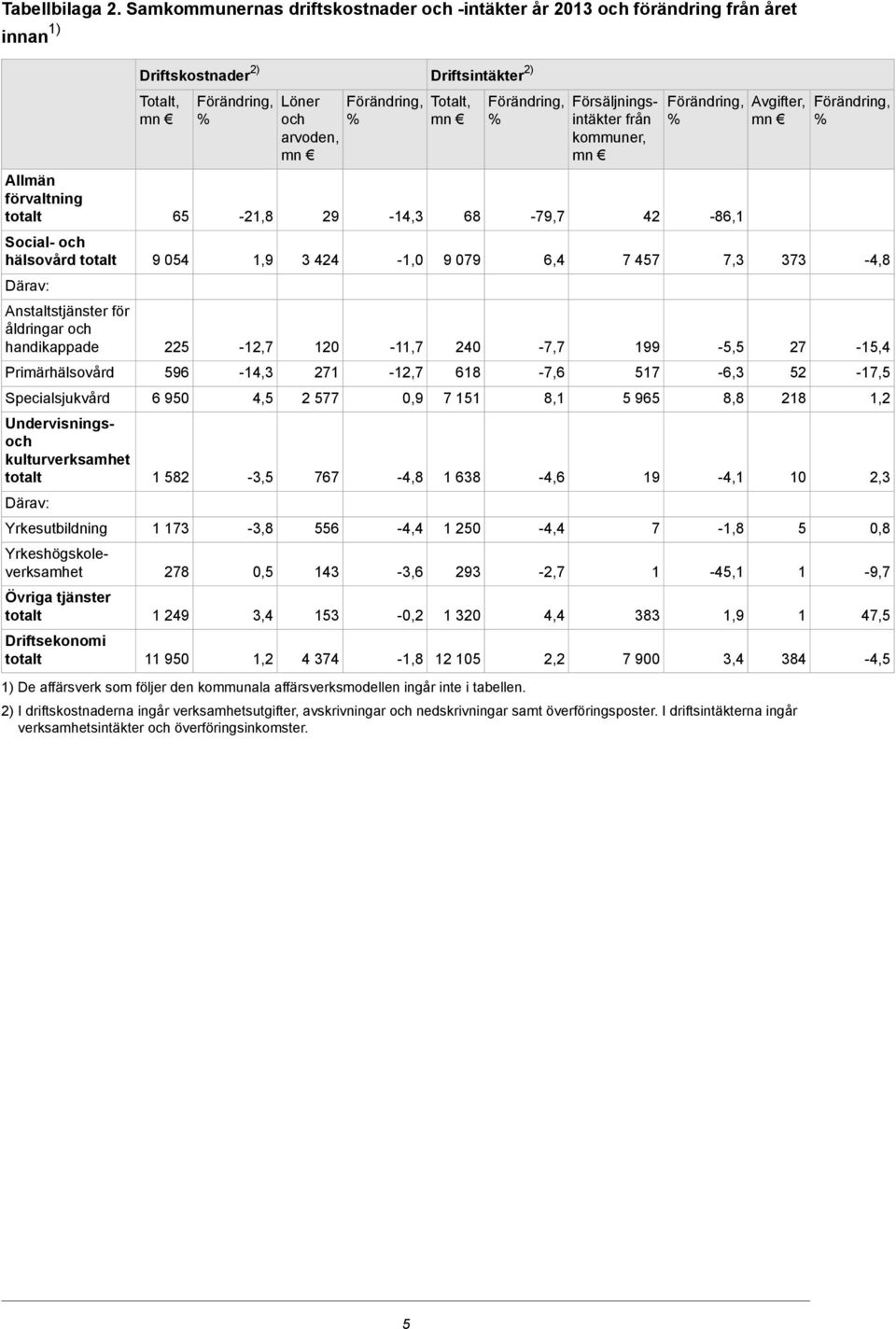 Specialsjukvård Undervisningsoch kulturverksamhet Yrkesutbildning Yrkeshögskoleverksamhet Övriga tjänster Driftsekonomi Driftskostnader ) Totalt, 65 9 054 5 596 6 950 58 7 78 49 950 Förändring, Löner