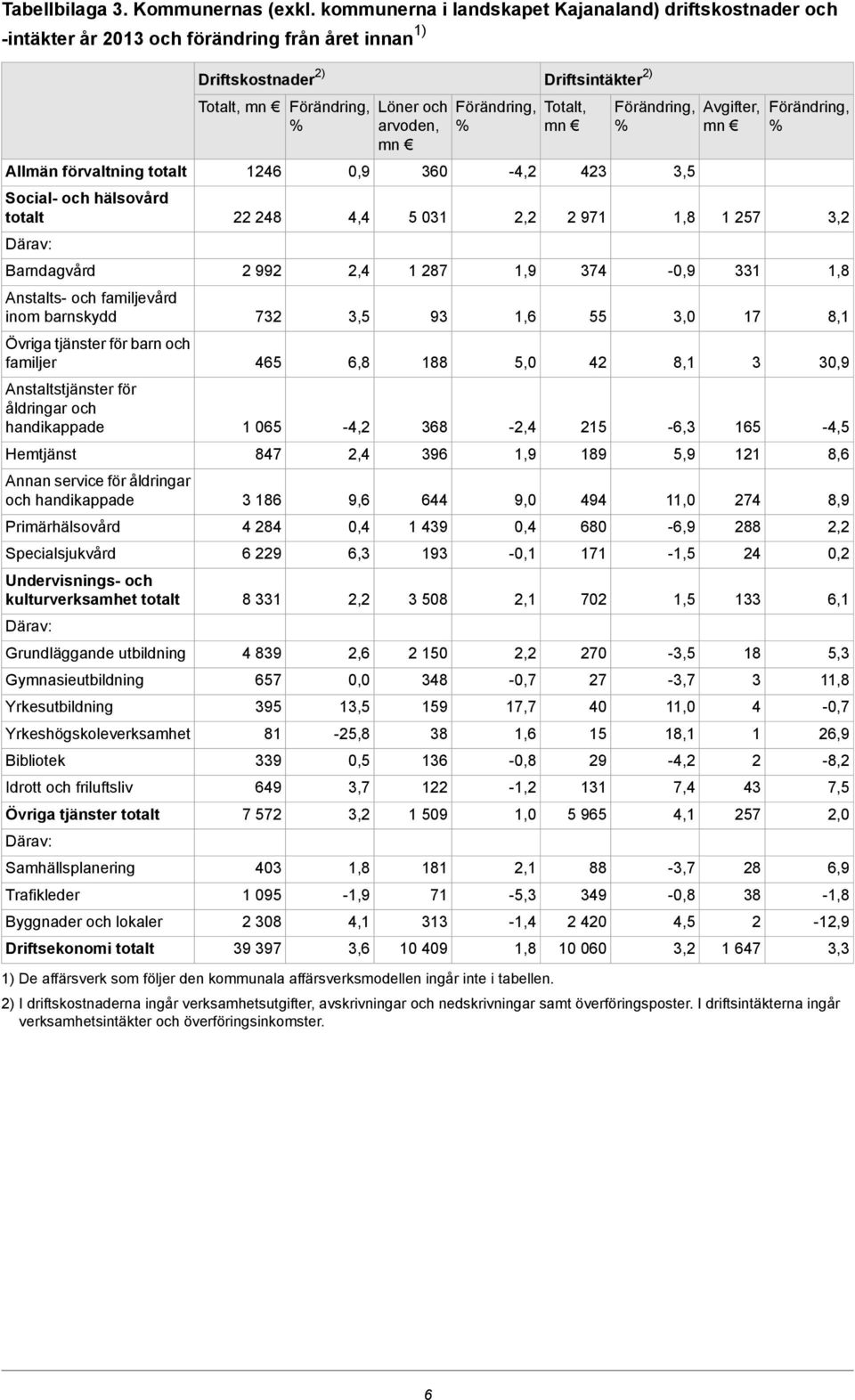 Övriga tjänster för barn och familjer Anstaltstjänster för åldringar och handikappade Hemtjänst Annan service för åldringar och handikappade Primärhälsovård Specialsjukvård Undervisnings- och