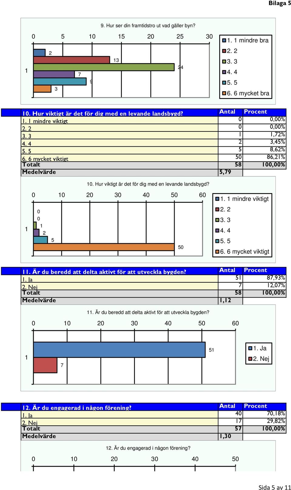 mindre viktigt 2. 2 3. 3 4. 4 5. 5 6. 6 mycket viktigt. Är du beredd att delta aktivt för att utveckla bygden? Antal Procent. Ja 5 87,93% 2. Nej 7 2,7% Totalt 58,% Medelvärde,2.