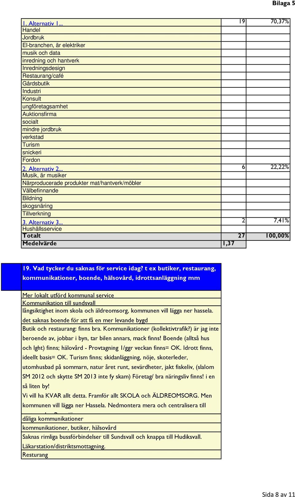 jordbruk verkstad Turism snickeri Fordon 2. Alternativ 2... 6 22,22% Musik, är musiker Närproducerade produkter mat/hantverk/möbler Välbefinnande Bildning skogsnäring Tillverkning 3. Alternativ 3.