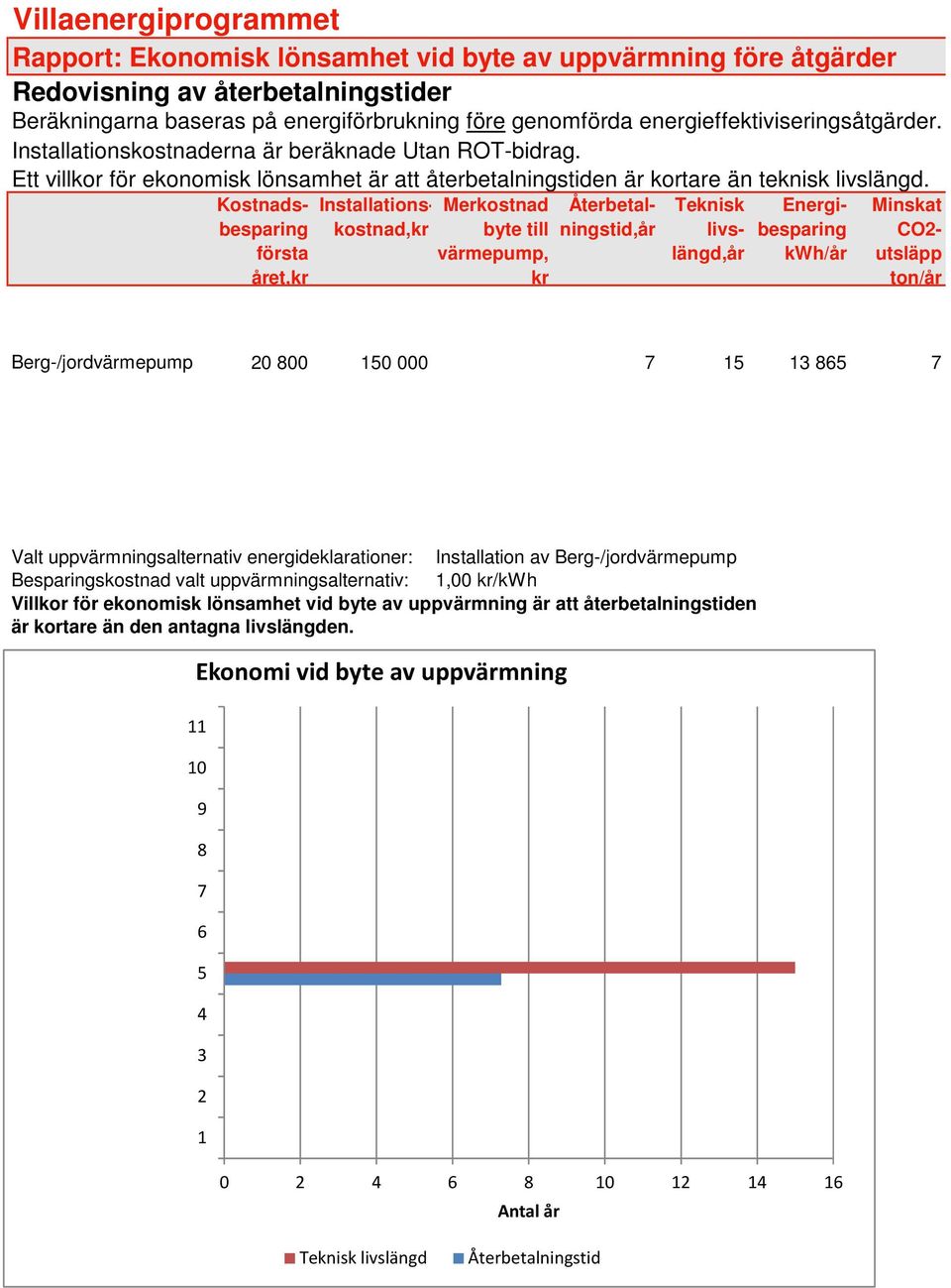 Kostnadsbesparing första året,kr Merkostnad byte till värmepump, kr Installationskostnad,kr Återbetalningstid,år Teknisk livslängd,år Energibesparing /år Minskat CO2- utsläpp ton/år