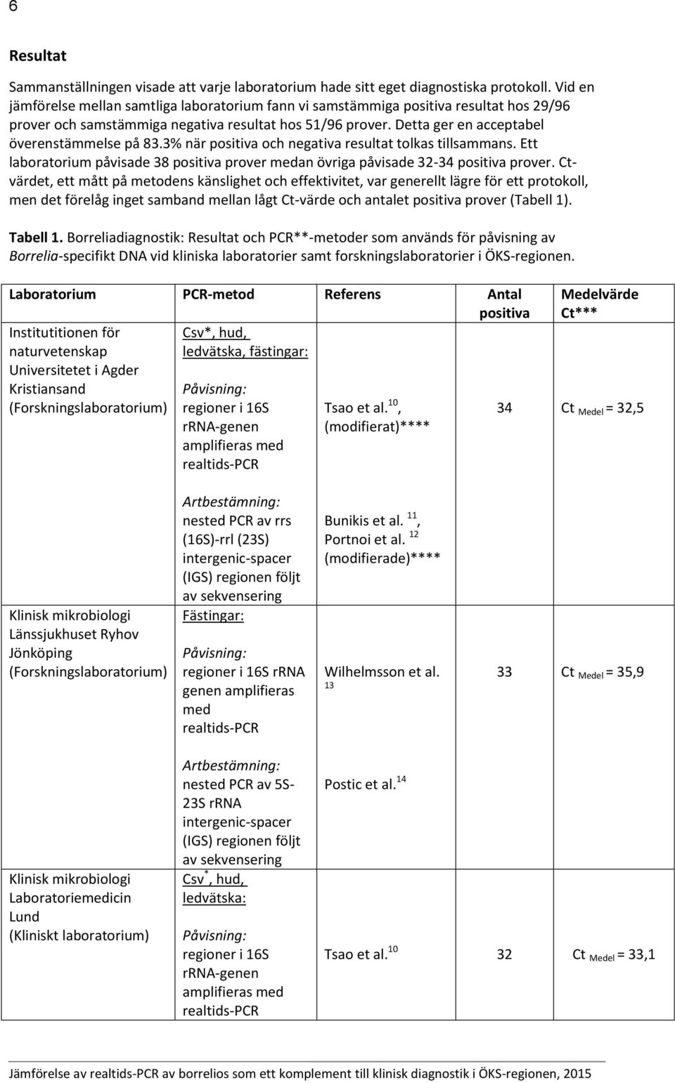 3% när positiva och negativa resultat tolkas tillsammans. Ett laboratorium påvisade 38 positiva prover medan övriga påvisade 32-34 positiva prover.