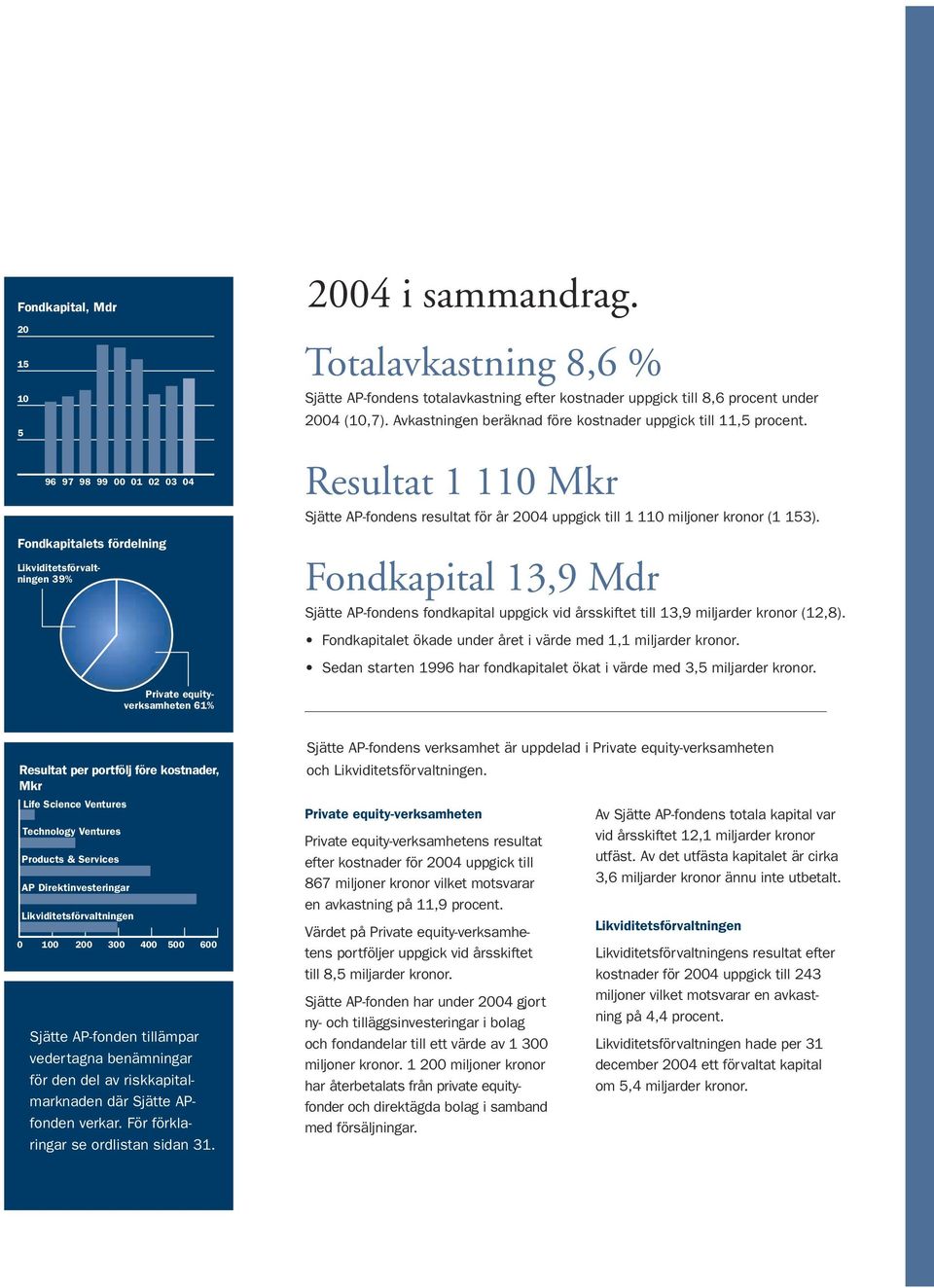 Fondkapitalets fördelning Likviditetsförvaltningen 39% Fondkapital 13,9 Mdr Sjätte AP-fondens fondkapital uppgick vid årsskiftet till 13,9 miljarder kronor (12,8).