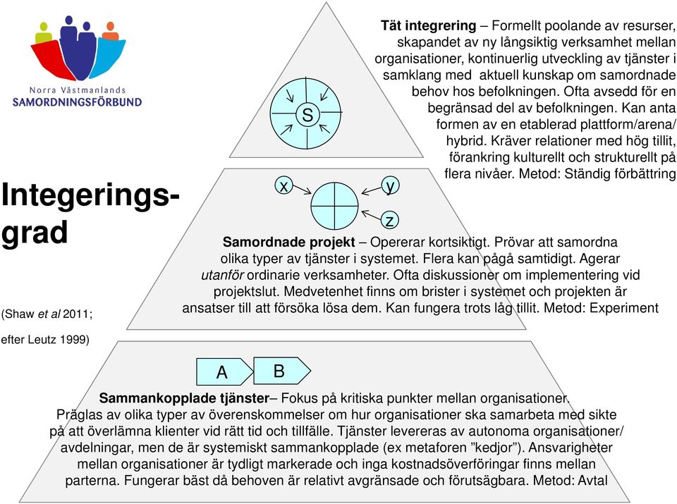 Kräver relationer med hög tillit, förankring kulturellt och strukturellt på flera nivåer. Metod: Ständig förbättring y z Samordnade projekt Opererar kortsiktigt.