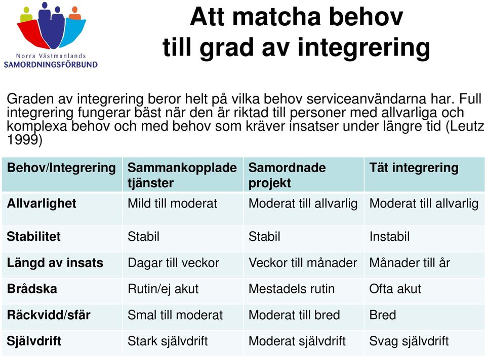 Behov/Integrering Sammankopplade tjänster Samordnade projekt Tät integrering Allvarlighet Mild till moderat Moderat till allvarlig Moderat till allvarlig Stabilitet Stabil