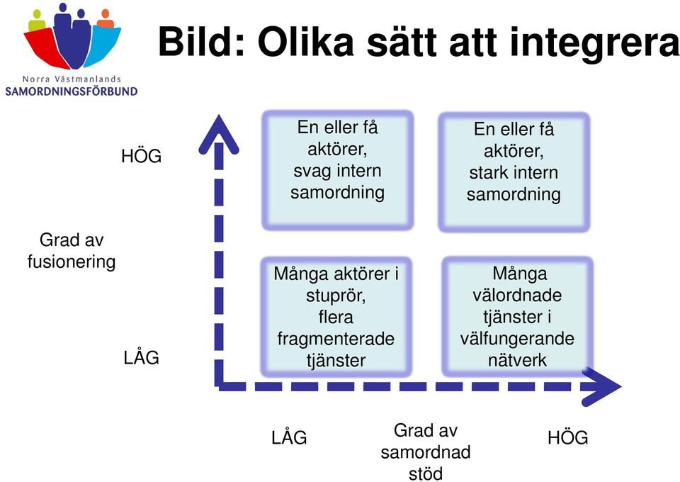 fusionering LÅG Många aktörer i stuprör, flera fragmenterade tjänster