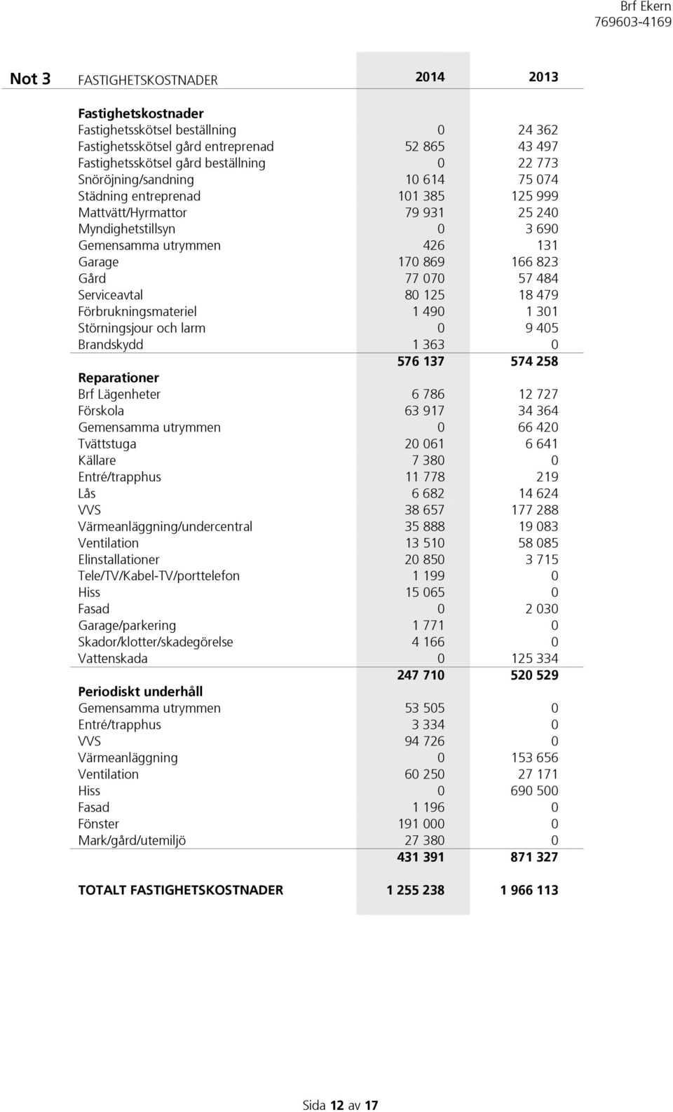 Serviceavtal 80 125 18 479 Förbrukningsmateriel 1 490 1 301 Störningsjour och larm 0 9 405 Brandskydd 1 363 0 576 137 574 258 Reparationer Brf Lägenheter 6 786 12 727 Förskola 63 917 34 364